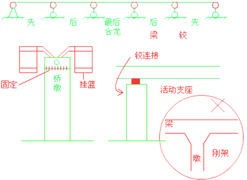 二級建造師考試市政實務(wù)知識點：現(xiàn)澆預(yù)應(yīng)力(鋼筋)混凝土連續(xù)梁施工技術(shù)