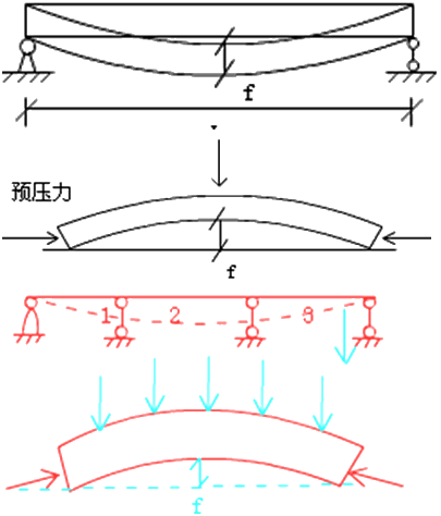 二級(jí)建造師考試市政實(shí)務(wù)知識(shí)點(diǎn)：預(yù)應(yīng)力混凝土施工技術(shù)