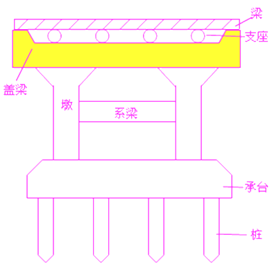 二級(jí)建造師考試市政實(shí)務(wù)知識(shí)點(diǎn)：承臺(tái)、橋臺(tái)、墩柱、蓋梁施工技術(shù)