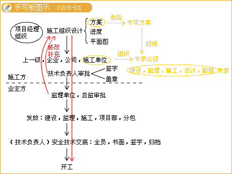 二級建造師考試市政實務知識點：鋼筋混凝土施工技術