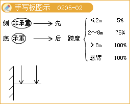 二級建造師考試市政實務知識點：鋼筋混凝土施工技術