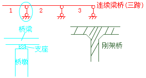 二級(jí)建造師考試市政實(shí)務(wù)知識(shí)點(diǎn)：城市橋梁結(jié)構(gòu)組成與類型