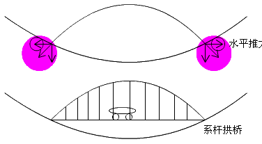 二級(jí)建造師考試市政實(shí)務(wù)知識(shí)點(diǎn)：城市橋梁結(jié)構(gòu)組成與類型