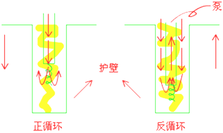 二級建造師考試市政實(shí)務(wù)知識點(diǎn)：鉆孔灌注樁基礎(chǔ)