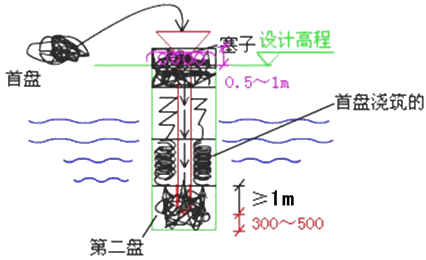 二級建造師考試市政實(shí)務(wù)知識點(diǎn)：鉆孔灌注樁基礎(chǔ)