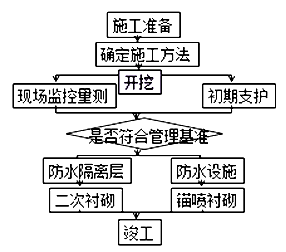 二級建造師考試市政實(shí)務(wù)知識點(diǎn)：地鐵區(qū)間隧道結(jié)構(gòu)與施工方法