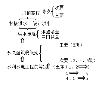 一級(jí)建造師考試水利水電工程等級(jí)劃分有哪些等級(jí)劃分？