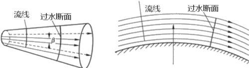 一級(jí)建造師考試水利實(shí)務(wù)水流形態(tài)及消能方式