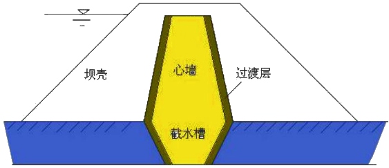 一級建造師考試圍堰布置與設(shè)計介紹