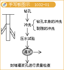 一級(jí)建造師考試灌漿施工技術(shù)