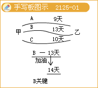 二級(jí)建造師考試市政公用工程施工進(jìn)度管理