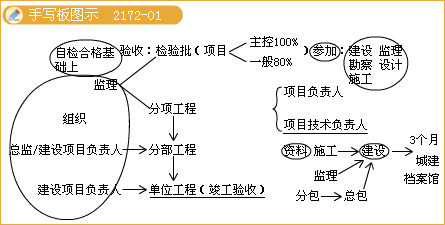 二級建造師考試工程竣工驗(yàn)收注意事項(xiàng)知識點(diǎn)