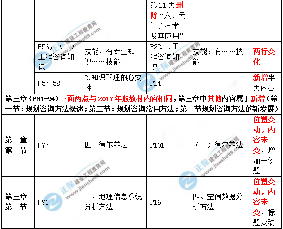 2019年咨詢(xún)工程師《現(xiàn)代咨詢(xún)方法與實(shí)務(wù)》教材變動(dòng)說(shuō)明