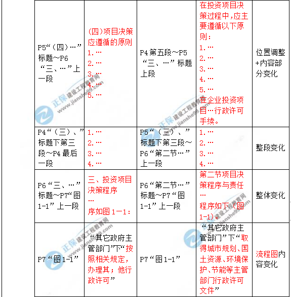 2019年咨詢工程師《項(xiàng)目決策分析與評價(jià)》教材變動說明