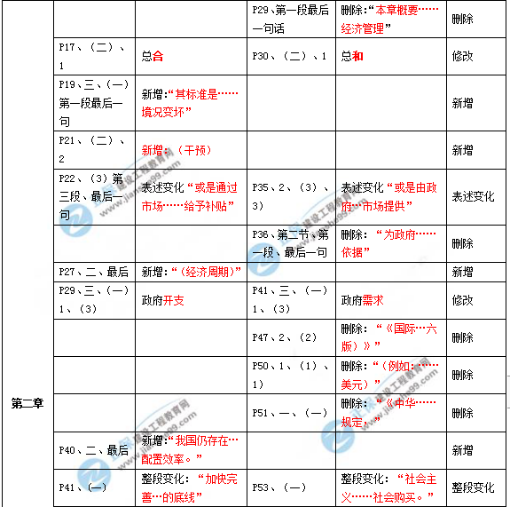 2019年咨詢工程師《宏觀經(jīng)濟(jì)政策與發(fā)展規(guī)劃》教材變動(dòng)說明