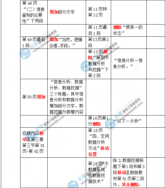 2019年咨詢(xún)工程師《現(xiàn)代咨詢(xún)方法與實(shí)務(wù)》教材變動(dòng)說(shuō)明