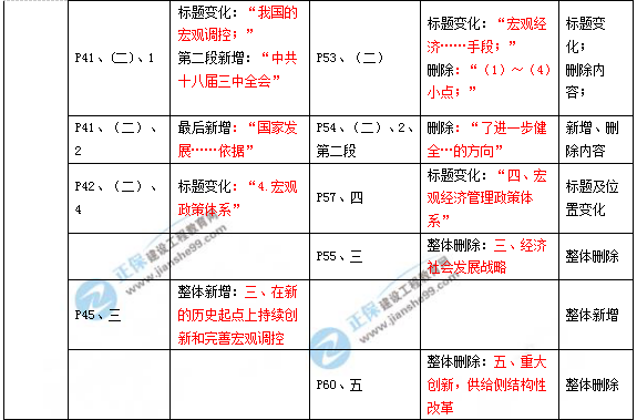 2019年咨詢工程師《宏觀經(jīng)濟(jì)政策與發(fā)展規(guī)劃》教材變動(dòng)說明