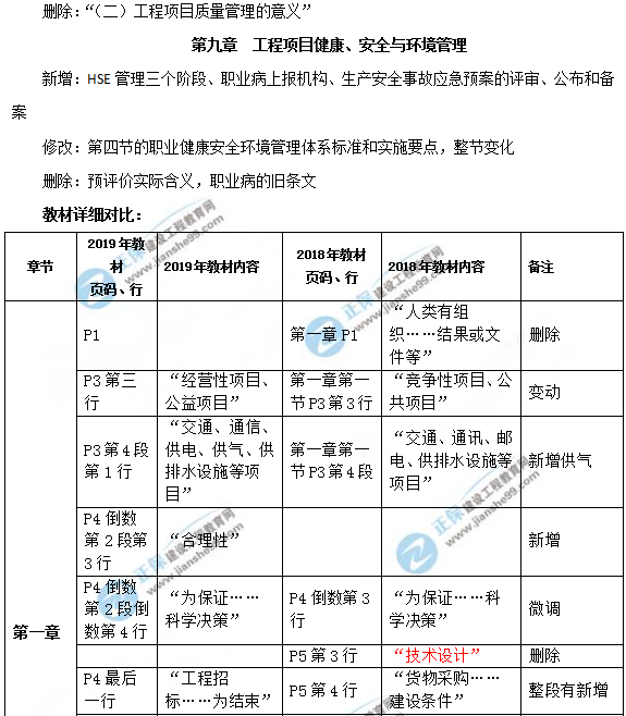 2019年咨詢工程師《工程項(xiàng)目組織與管理》教材變動(dòng)說(shuō)明