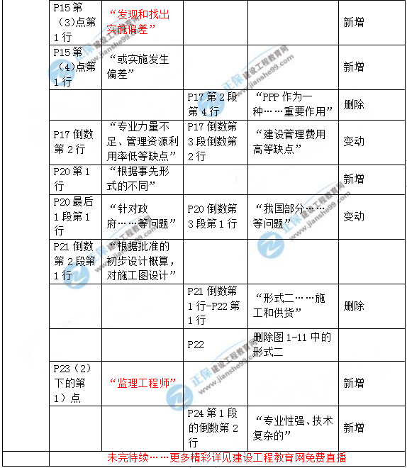 2019年咨詢工程師《工程項(xiàng)目組織與管理》教材變動(dòng)說(shuō)明