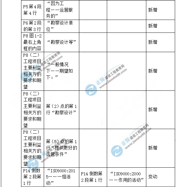 2019年咨詢工程師《工程項(xiàng)目組織與管理》教材變動(dòng)說(shuō)明