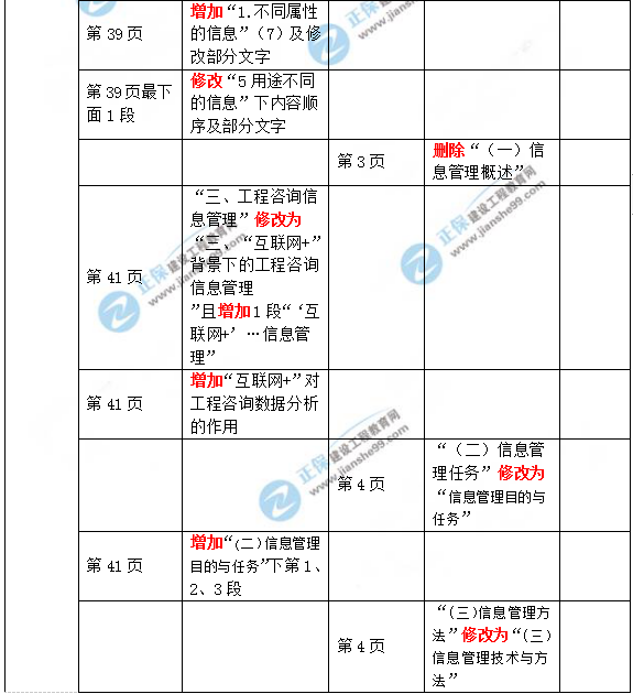 2019年咨詢(xún)工程師《現(xiàn)代咨詢(xún)方法與實(shí)務(wù)》教材變動(dòng)說(shuō)明