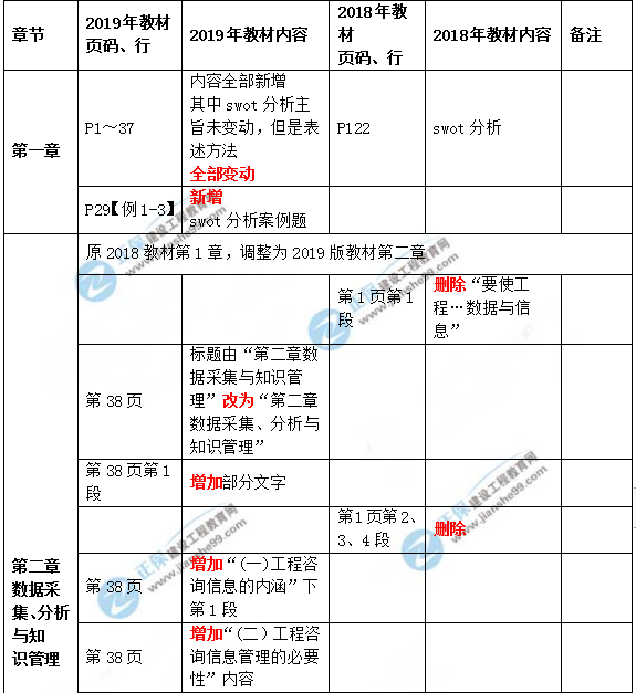 2019年咨詢(xún)工程師《現(xiàn)代咨詢(xún)方法與實(shí)務(wù)》教材變動(dòng)說(shuō)明