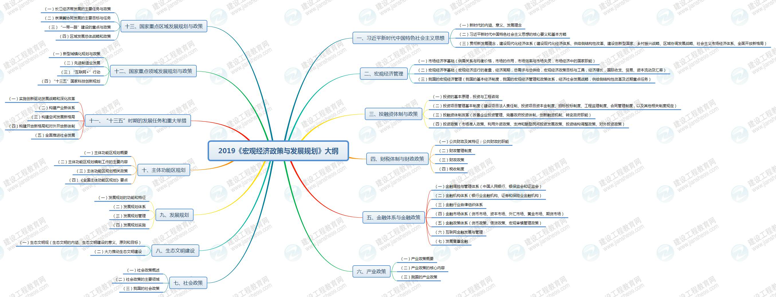 2019年咨詢工程師《宏觀經(jīng)濟(jì)政策與規(guī)劃》考試大綱已公布