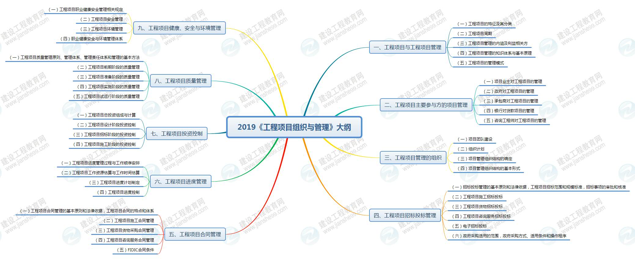 2019年咨詢工程師《工程項(xiàng)目組織與管理》考試大綱已公布