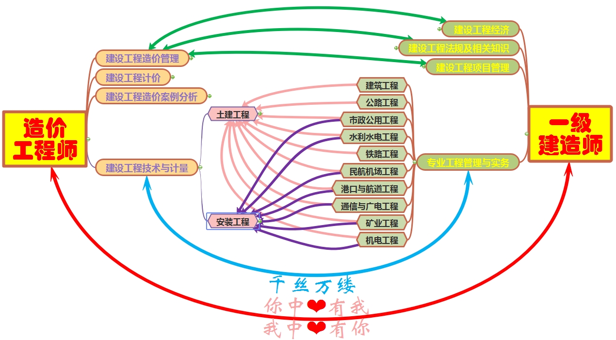 一建與造價的關系