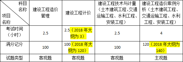 2019年一級(jí)造價(jià)工程師考試題型題量會(huì)發(fā)生變化嗎？