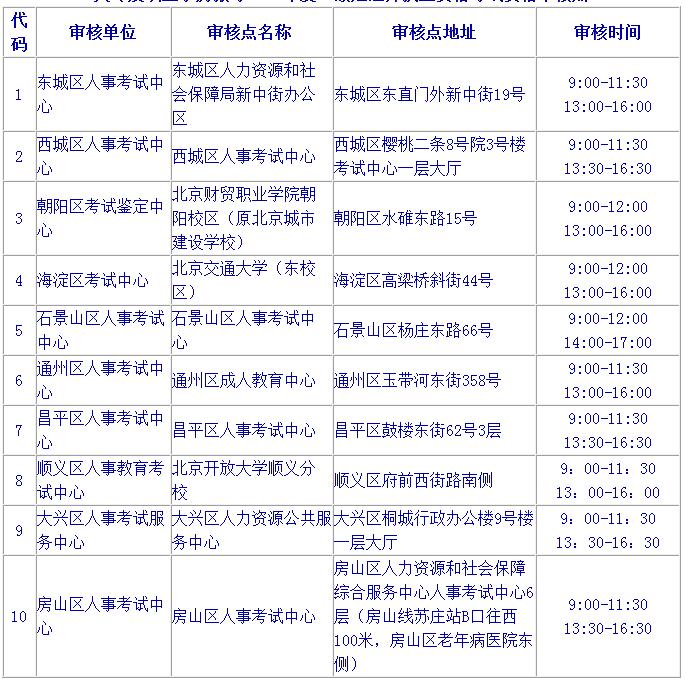 2019北京二級建造師報名要注意哪些？