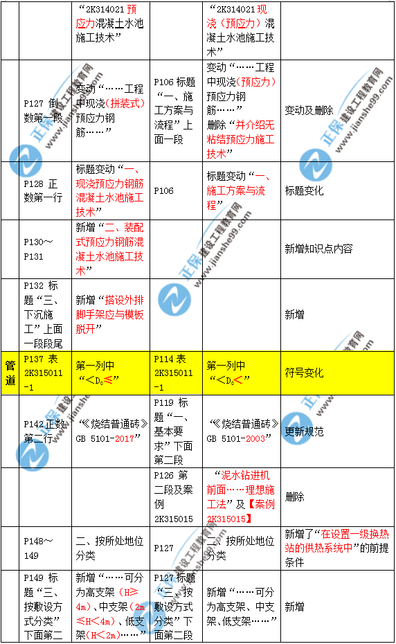 2019年二建市政教材變化大不大？