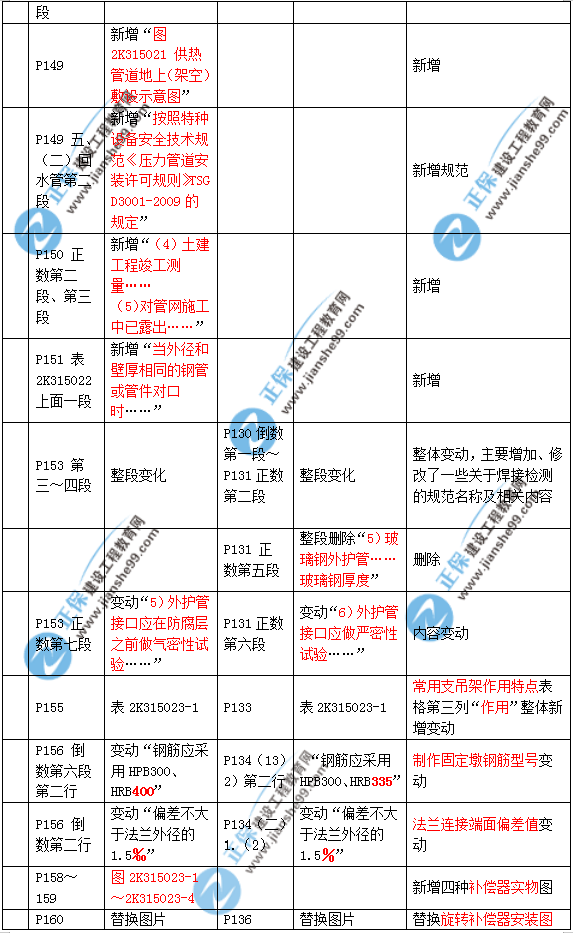 2019年二建市政教材變化大不大？