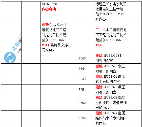 2019二建水利教材變化大嗎？