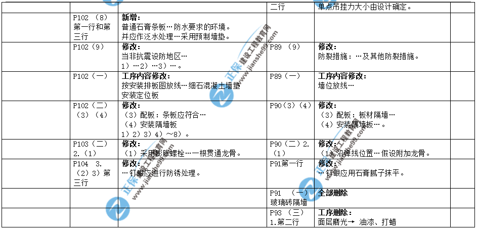 2019年二建教材-建筑實(shí)務(wù)變化