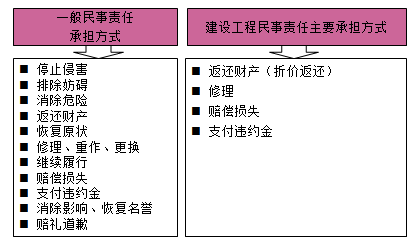 一級(jí)建造師法規(guī)考試知識(shí)點(diǎn)：法律責(zé)任制度