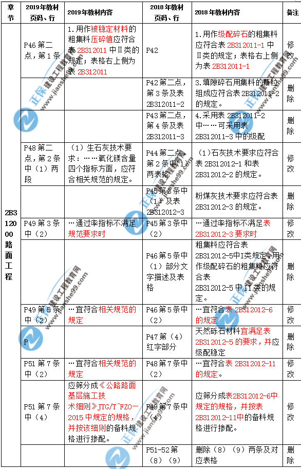 2019年二級建造師公路實(shí)務(wù)教材都有哪些變化？