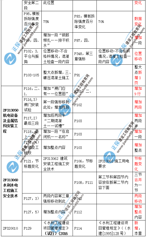 2019二建水利教材變化大嗎？