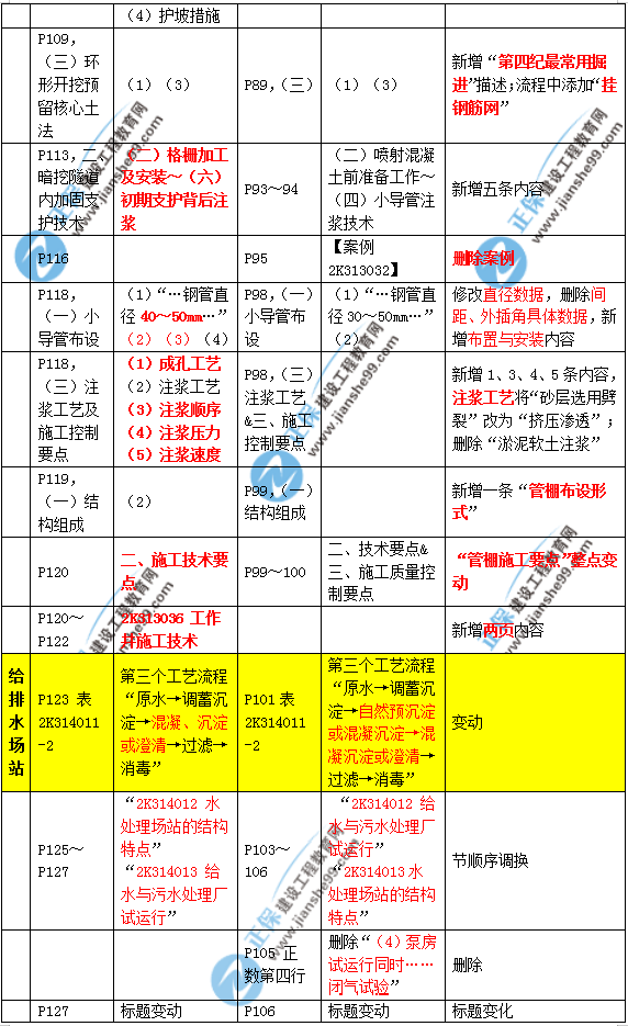 2019年二建市政教材變化大不大？