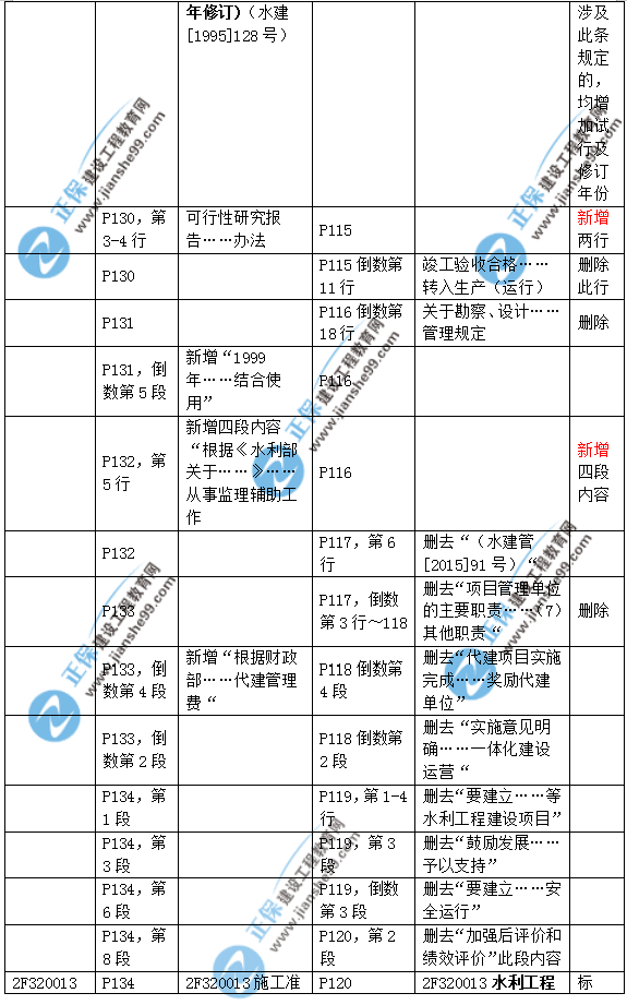 2019二建水利教材變化大嗎？