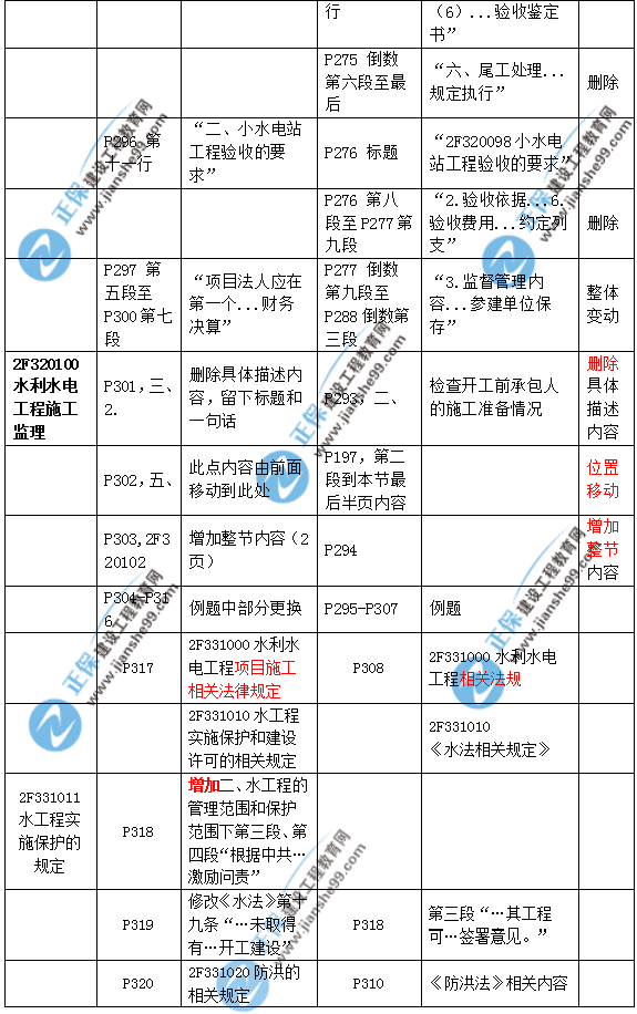 2019二建水利教材變化大嗎？