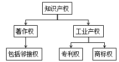 一級建造師法規(guī)考試知識點：知識產(chǎn)權(quán)制度