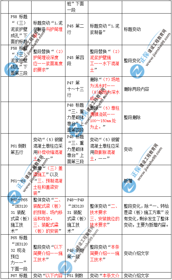 2019年二建市政教材變化大不大？