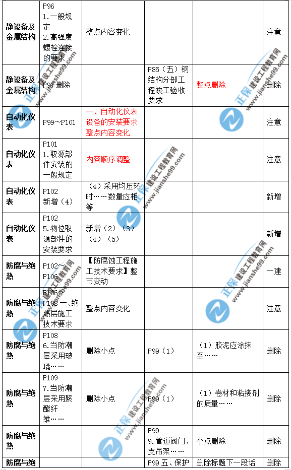 2019年二級(jí)建造師公路實(shí)務(wù)教材變化之處有哪些？