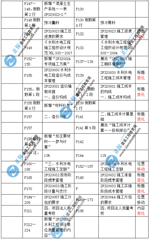 2019二建水利教材變化大嗎？