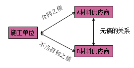 一級建造師法規(guī)考試知識點：債權(quán)制度