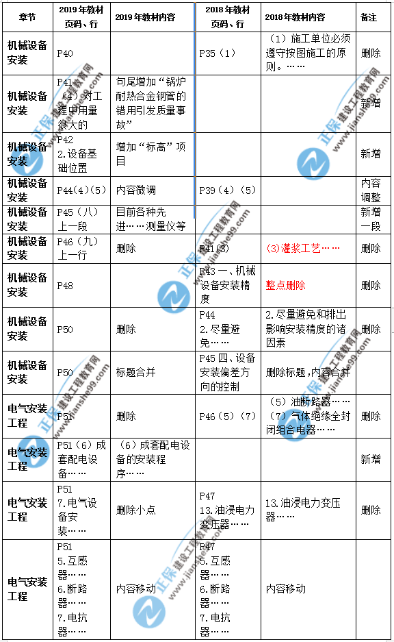 2019年二級(jí)建造師公路實(shí)務(wù)教材變化之處有哪些？