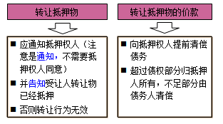 一級(jí)建造師法規(guī)考試知識(shí)點(diǎn)：擔(dān)保制度