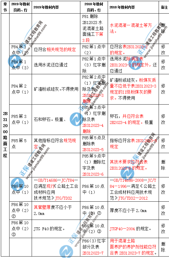 2019年二級建造師公路實(shí)務(wù)教材都有哪些變化？