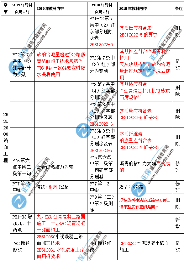 2019年二級建造師公路實(shí)務(wù)教材都有哪些變化？